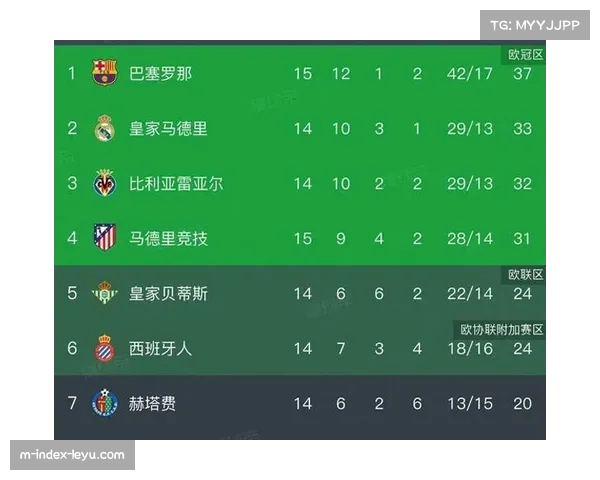 自然年积分领先皇马10分 巴萨统治力折射西甲生态深度变革